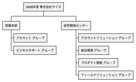 株式会社サイズ 組織図